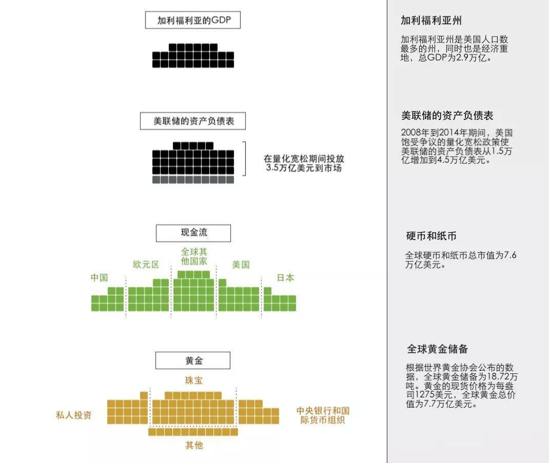 一图看尽「全球资本」vs「加密货币」市场规模差距有多大