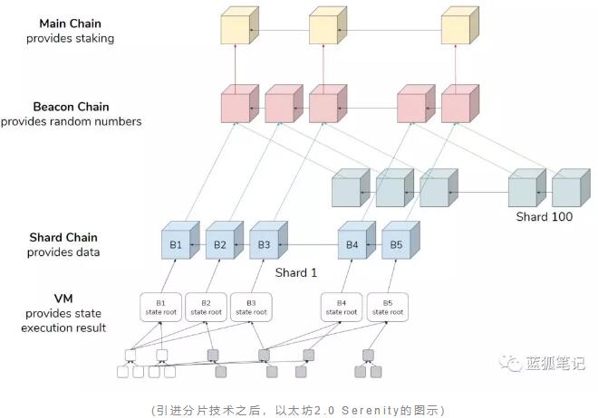 从Web2.0走向Web3.0：还有多远？