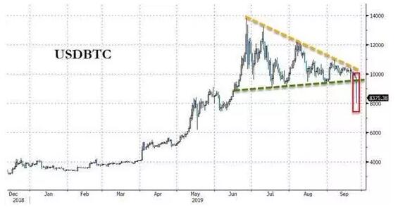 比特币暴跌近 20%，我们找了这么几个原因