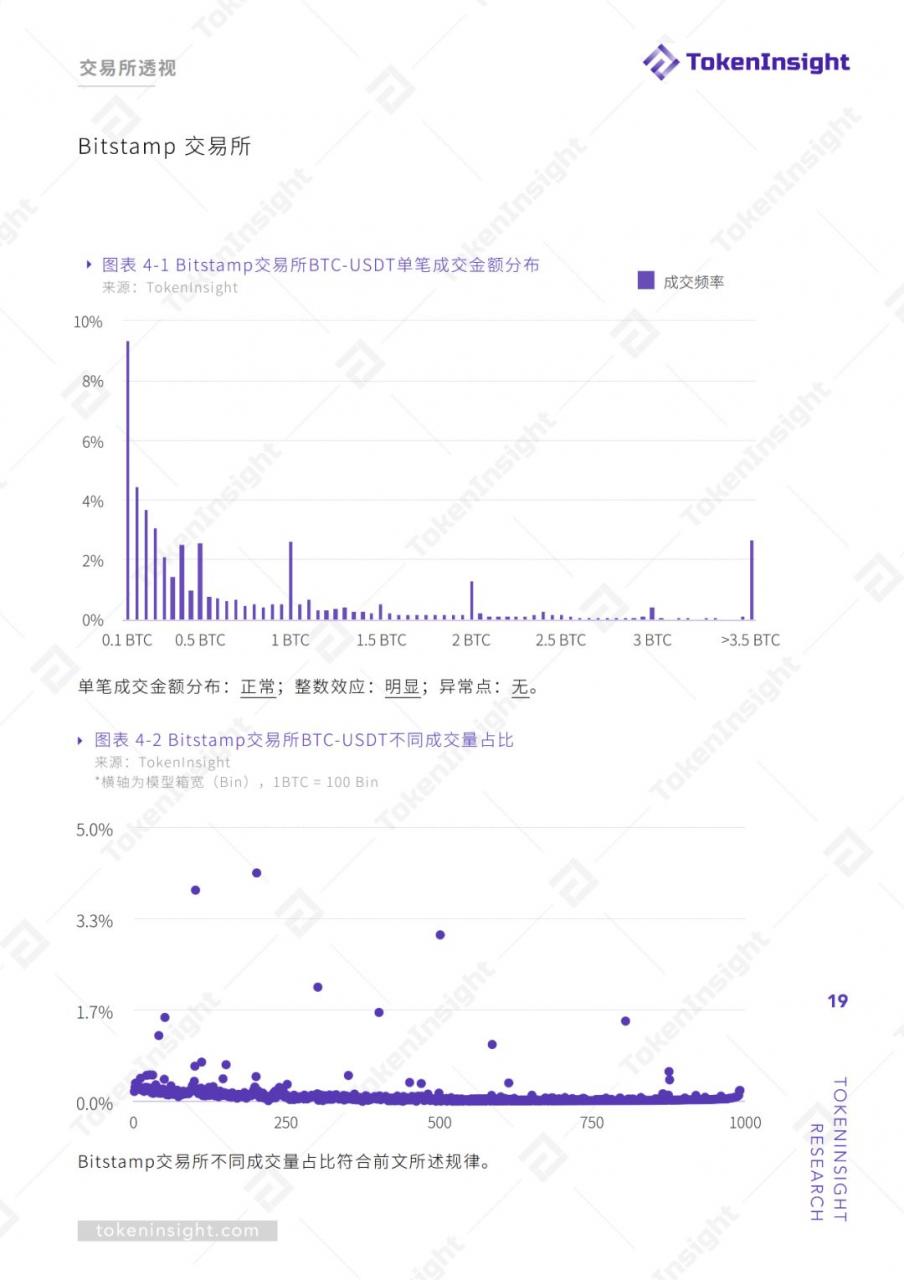 TokenInsight：交易所真实交易量报告（上）