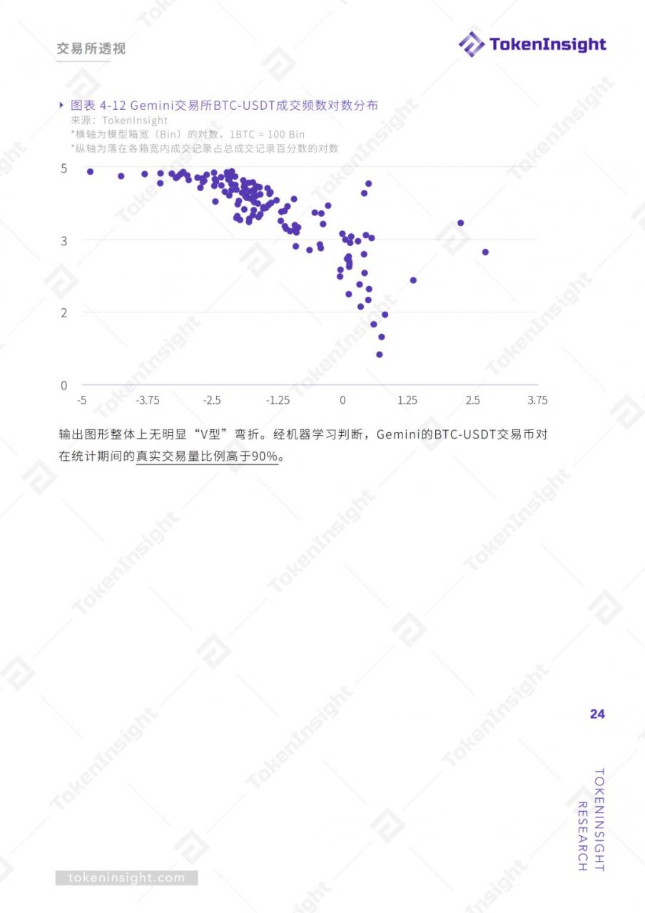 TokenInsight：交易所真实交易量报告（上）