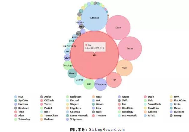 探讨最近火热的staking