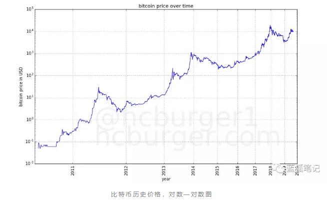 比特币价格走廊与幂律法则：走向何方？