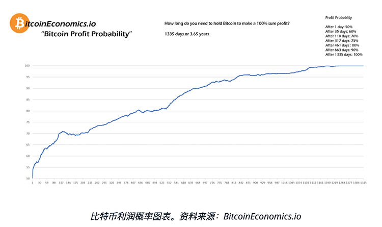 新分析：每名比特币持有者可以在1,335天后获得利润