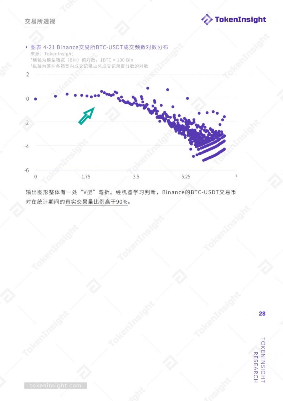 TokenInsight：交易所真实交易量报告（上）