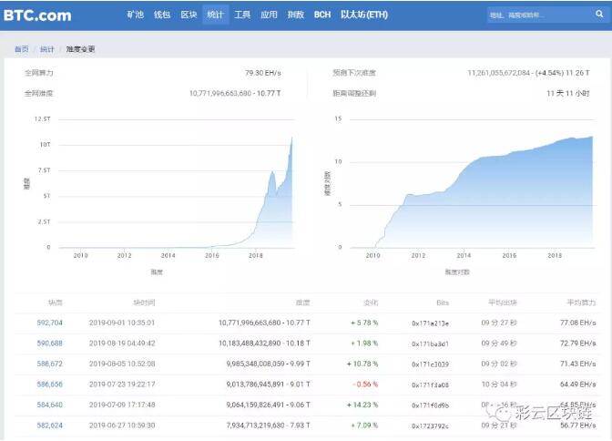 比特币全网算力触及每秒84EH哈希值的历史高位