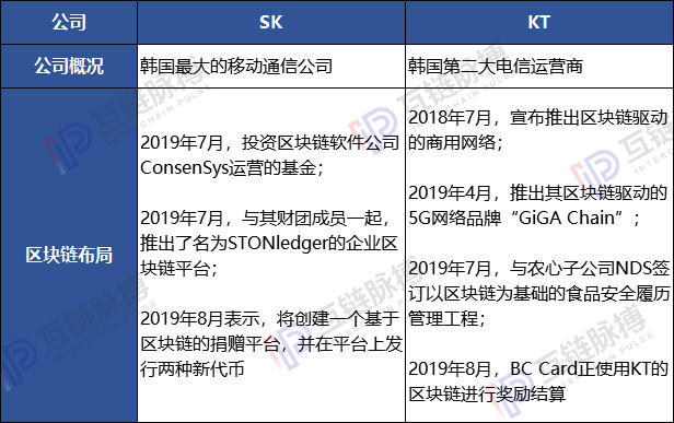 韩国区块链：SM、Kakao、三星、LG等巨头进入