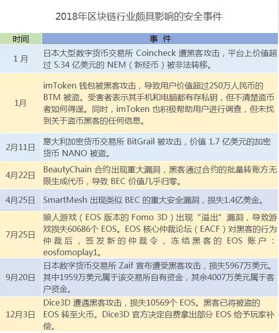 8个月33亿美元！区块链安全漏洞能“堵”上吗？