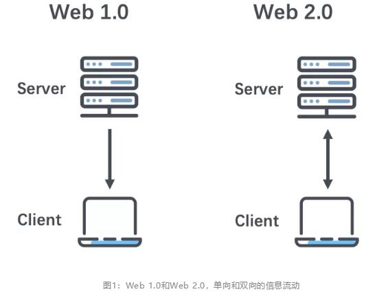 从Web 3.0思考如何投资互联网、区块链和数字货币的下个十年