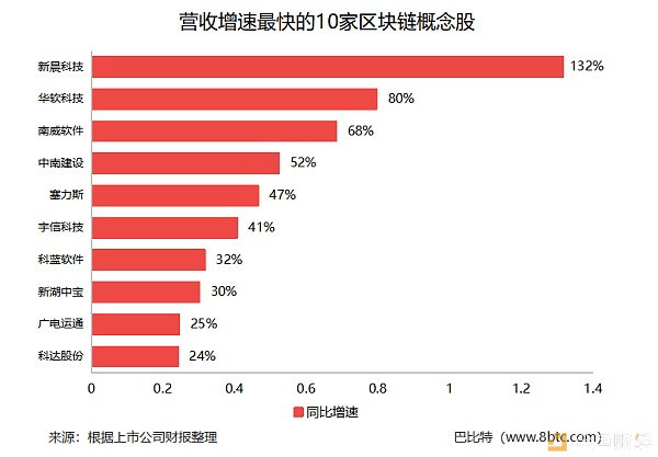 A股区块链概念股 营收增速最快的是这10家