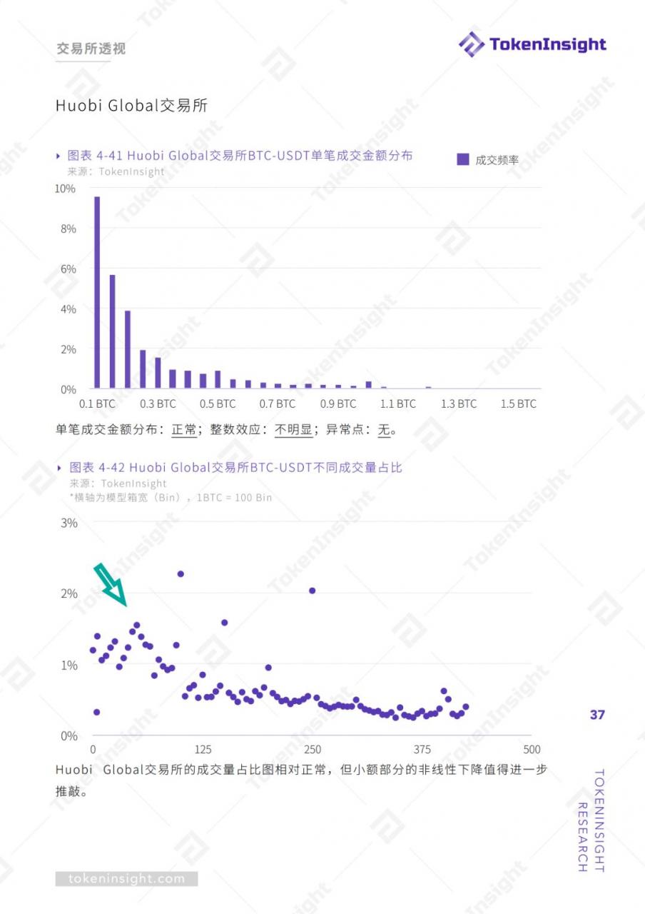 TokenInsight：交易所真实交易量报告（上）