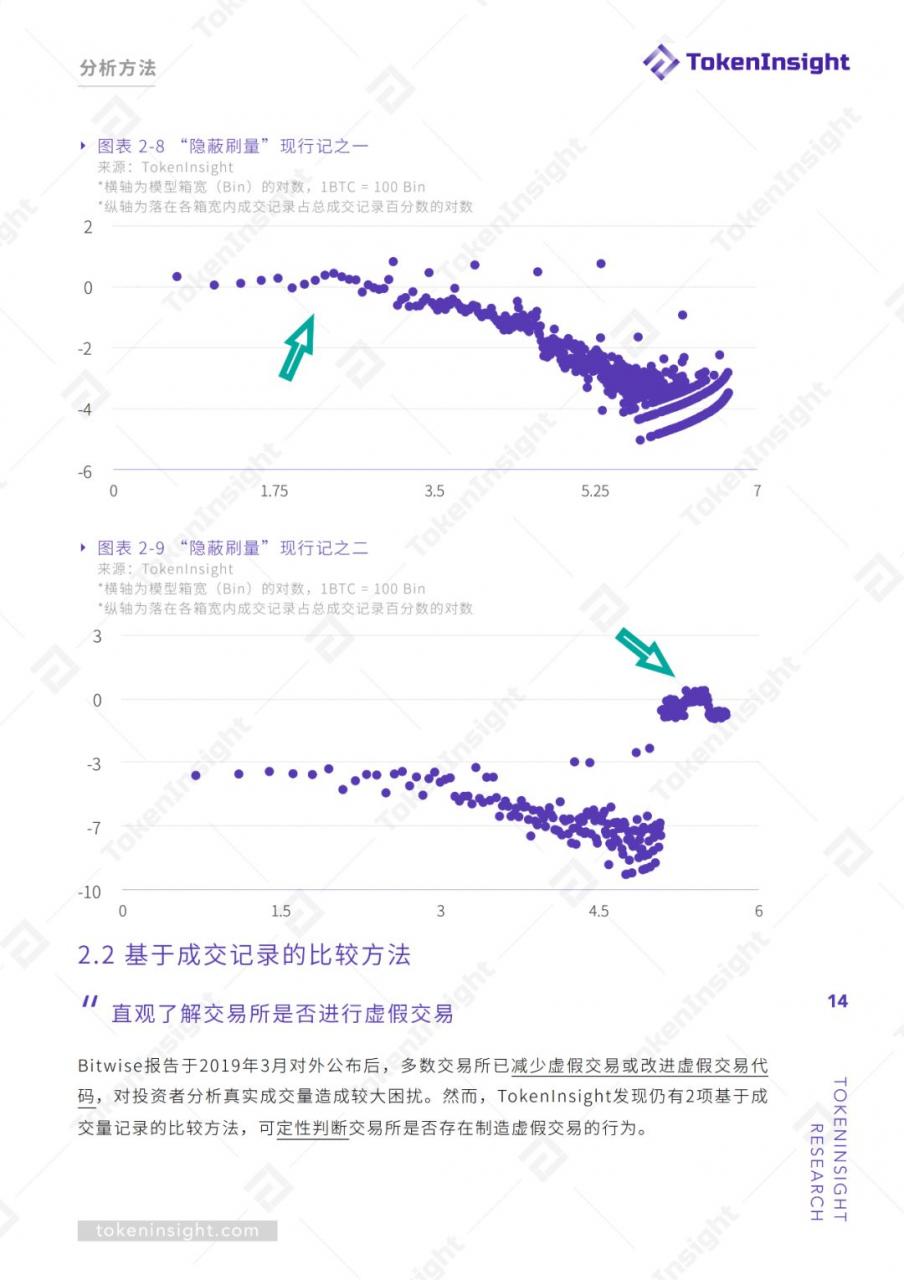 TokenInsight：交易所真实交易量报告（上）