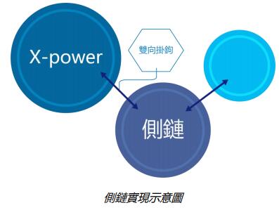 X-power Chain（云屏链）基于JAVA语言研发的公链