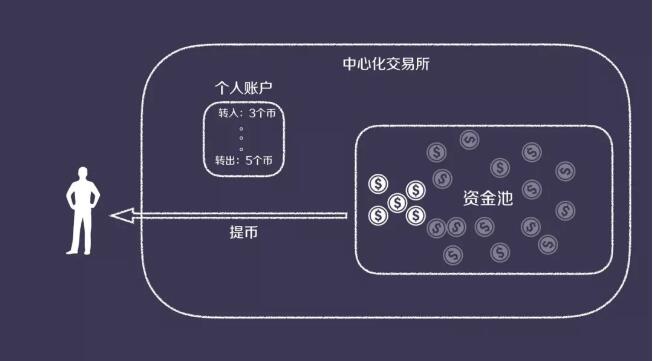 DEX vs CEX，孰优孰劣？