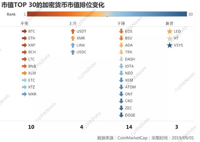 加密货币TOP30观察：BTC市值稳占7成 14家排名下降