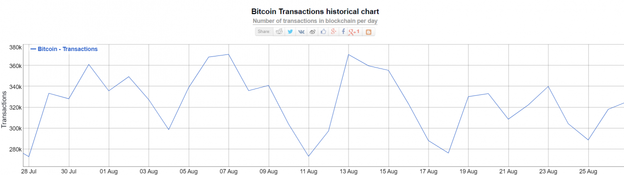  比特币手续费与2017年12月相比已下降88%，是扩容成果显著还是交易少了？