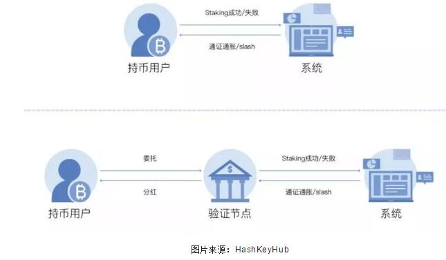 探讨最近火热的staking