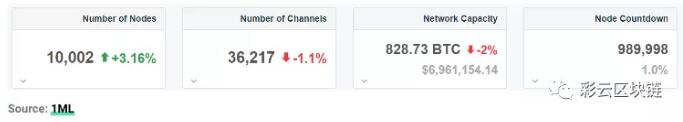 比特币闪电网络超过1万个公共节点但网络容量出现下降