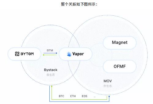 解析比原链MOV：下一代去中心跨链Layer2价值交换协议