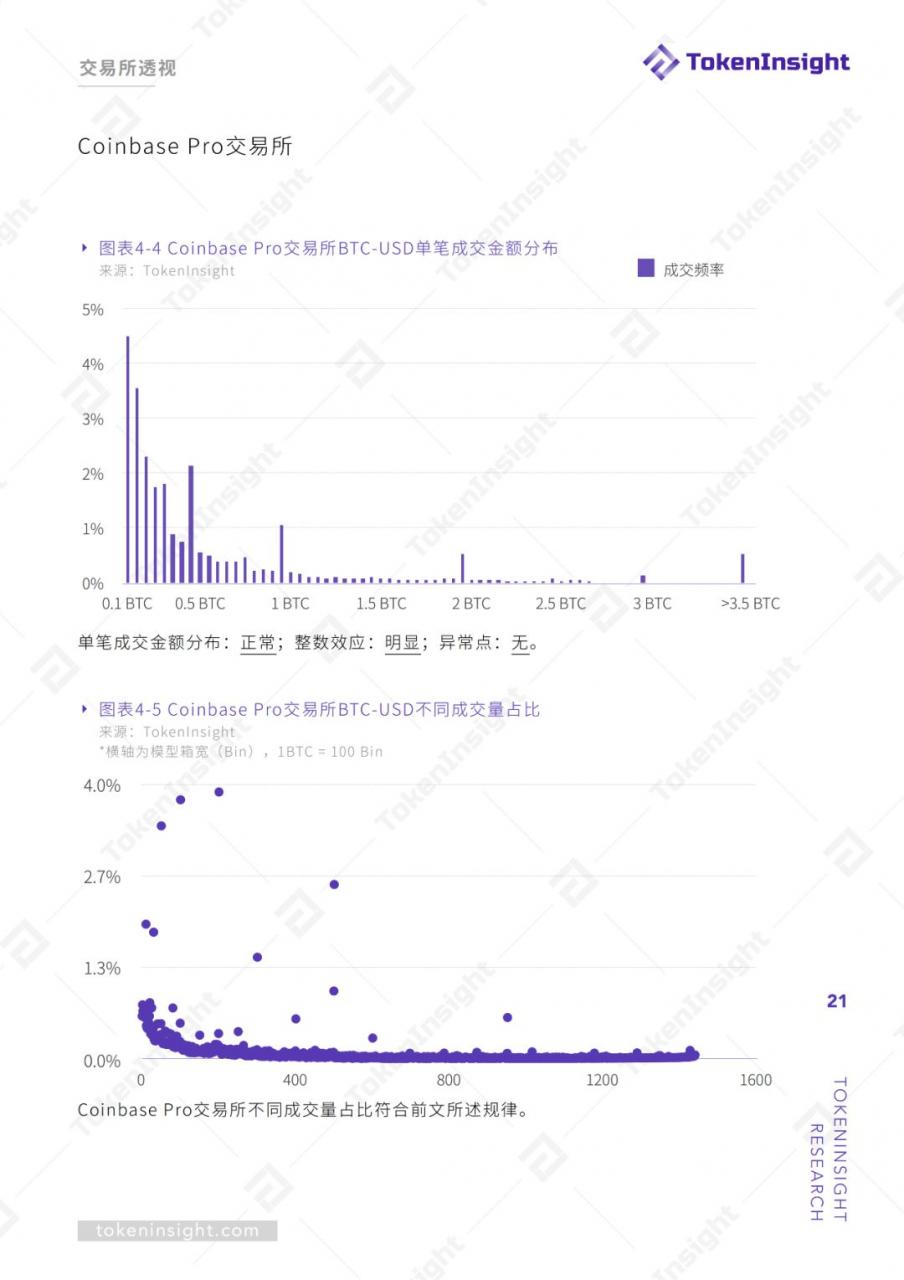 TokenInsight：交易所真实交易量报告（上）