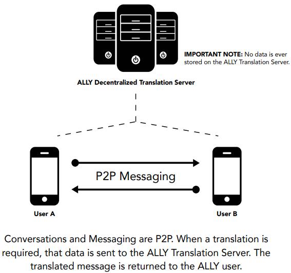 ALLY一个基于社群的加密匿名社交平台