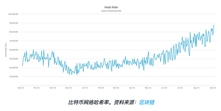 比特币网络算力接近90 Quintillion H/S