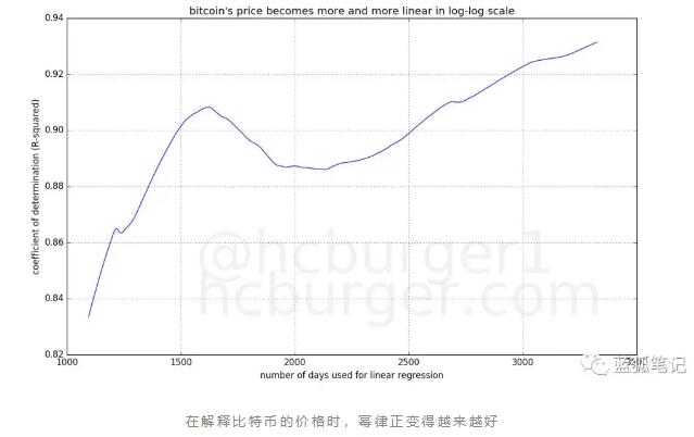 比特币价格走廊与幂律法则：走向何方？