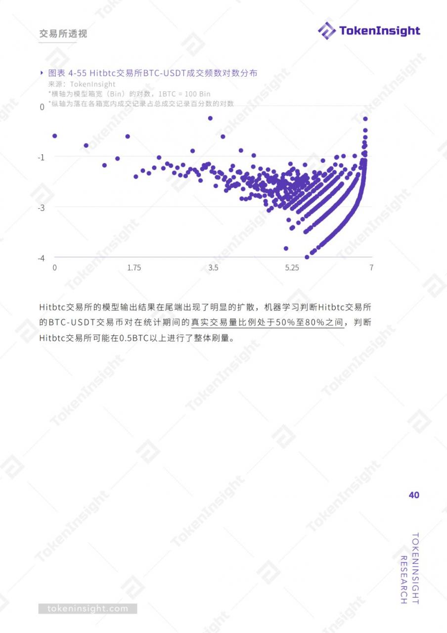 TokenInsight：交易所真实交易量报告（上）