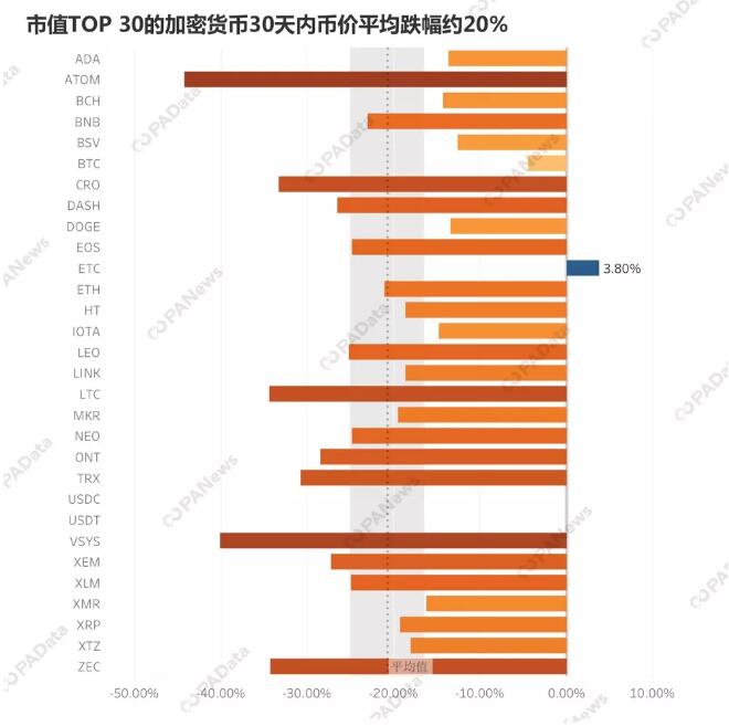 加密货币TOP30观察：BTC市值稳占7成 14家排名下降