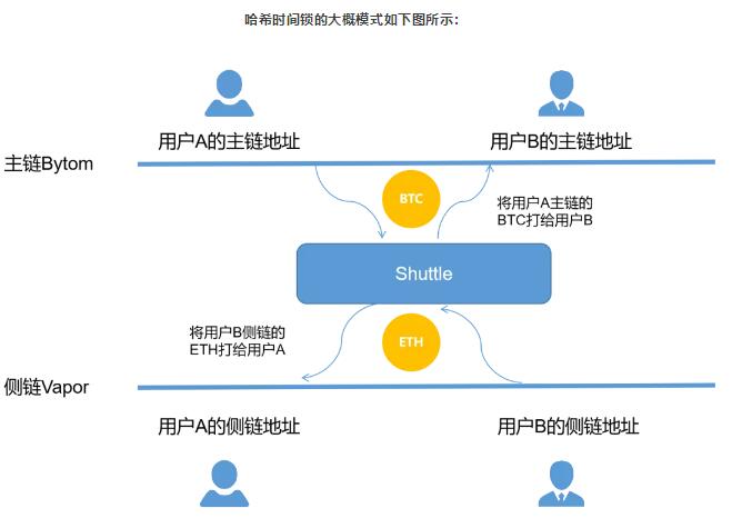 白话比原链跨链技术