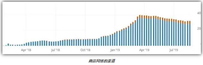 比特币闪电网络的数据显现出了发展停滞的迹象