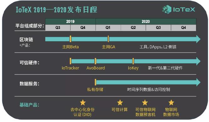 IoTeX 2019-2020 蓝图展望