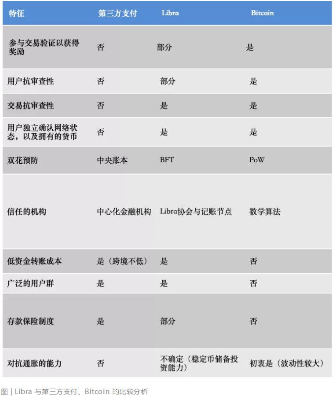 Libra 加密货币的分析与思考