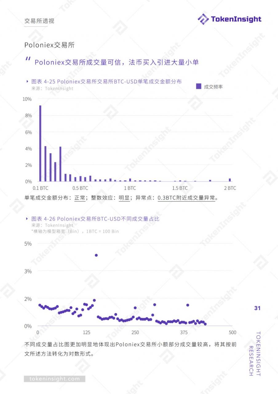 TokenInsight：交易所真实交易量报告（上）