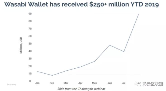 链上分析：大多数比特币混币交易并没有用于非法目的