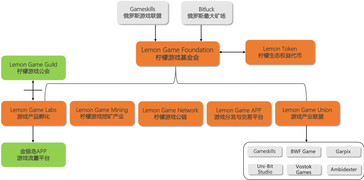 Lemon Game Foundation： 多中心布局游戏产业链，打造全球领先数字娱乐生态