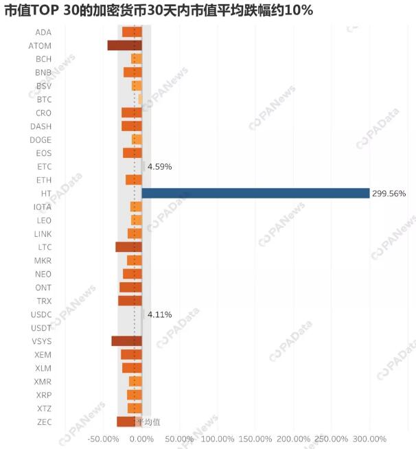 加密货币TOP30观察：BTC市值稳占7成 14家排名下降