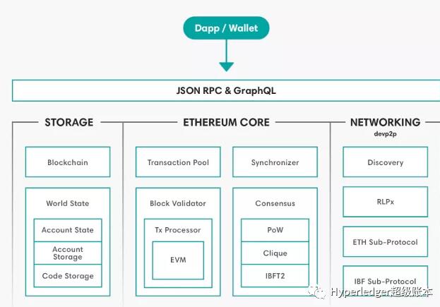 Hyperledger Besu介绍