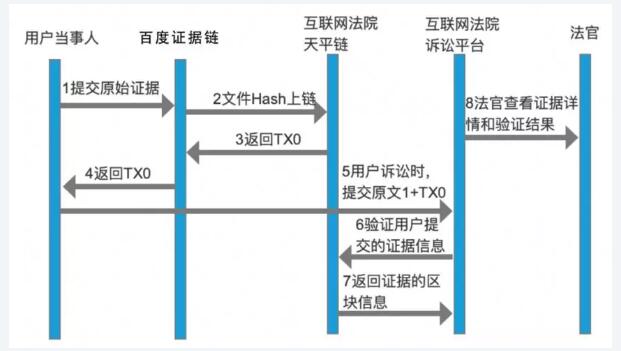 深度对话“百度超级链” | 链上存证，司法效率助推器