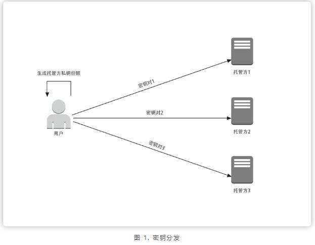 基于 BLS 和盲签名的多方密钥托管