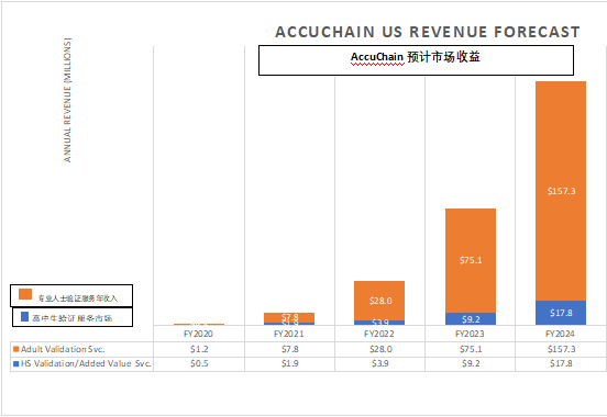 SCOLab在线“考”问：精确地记录你职业生涯的所有里程碑—ACCUChain