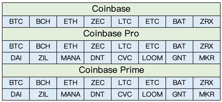 推 IEO 平台、扩大上币规模，保守的 Coinbase 为何「放飞自我」？