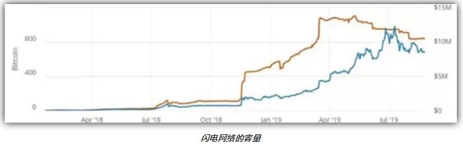 比特币闪电网络的数据显现出了发展停滞的迹象