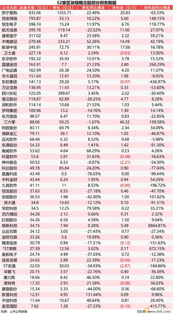 A股区块链概念股 营收增速最快的是这10家