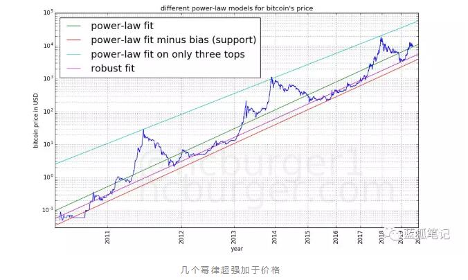 比特币价格走廊与幂律法则：走向何方？