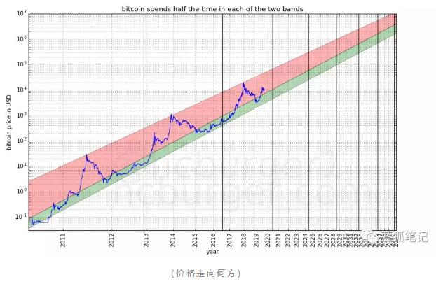 比特币价格走廊与幂律法则：走向何方？