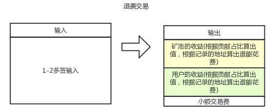 HashQuark公链小百科 | Decred语境下的买票、中票和退票