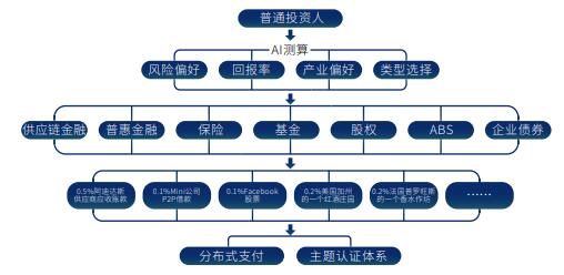 希尔链（Seal）专注于区块链金融行业公链