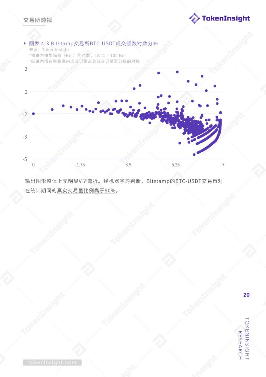 TokenInsight：交易所真实交易量报告（上）