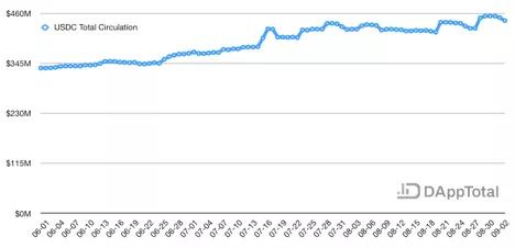 USDT供需重心转向以太坊网络，八月稳定币市场总体趋稳